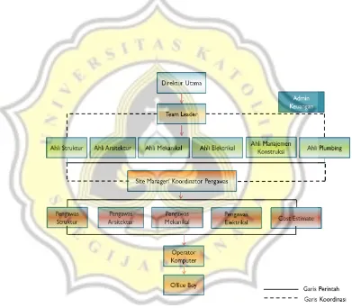 Gambar 2.3 Struktur Organisasi Manajemen Konstruksi PT PUSER BUMI MEKON (Sumber: PT PUSER BUMI MEKON) 