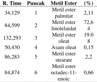 Tabel  4.  Komponen  Metil  Ester  Hasil  Transesterifikasi  dengan  Katalis  Ni  (0%)  NZA    Rasio  Mol  1  :  9  dengan  Waktu  Reaksi 1,5 Jam 