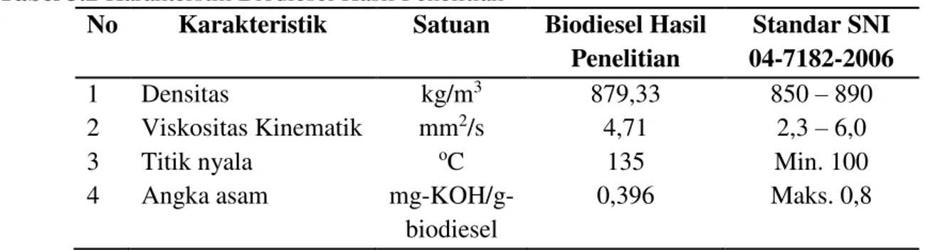 Tabel 3.2 Karakterstik Biodiesel Hasil Penelitian 