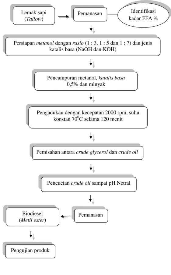 Gambar 2. Proses Produksi Biodiesel. 