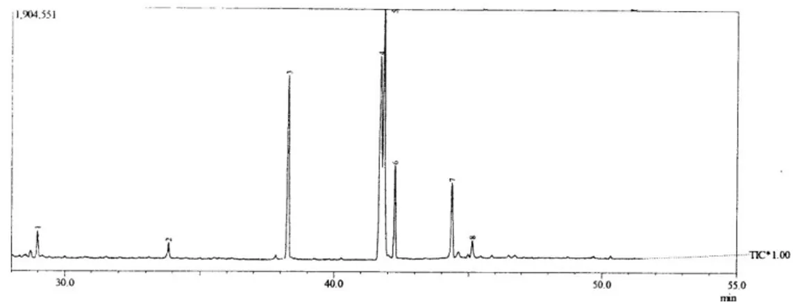 Gambar 1. Kromatogram minyak kemiri sunan dari analisis GC-MS 