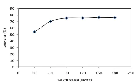 Gambar 2. Konversi  minyak kemiri sunan pada rasio minyak: metanol 1:5,  suhu reaksi 60 o C, kecepatan  pengadukan 450 rpm dan katalis 0,5% NaOH