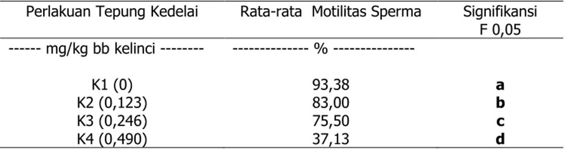 Tabel 1. Hasil Uji  Duncan  Sperma Hidup pada Kelinci Antar Perlakuan 