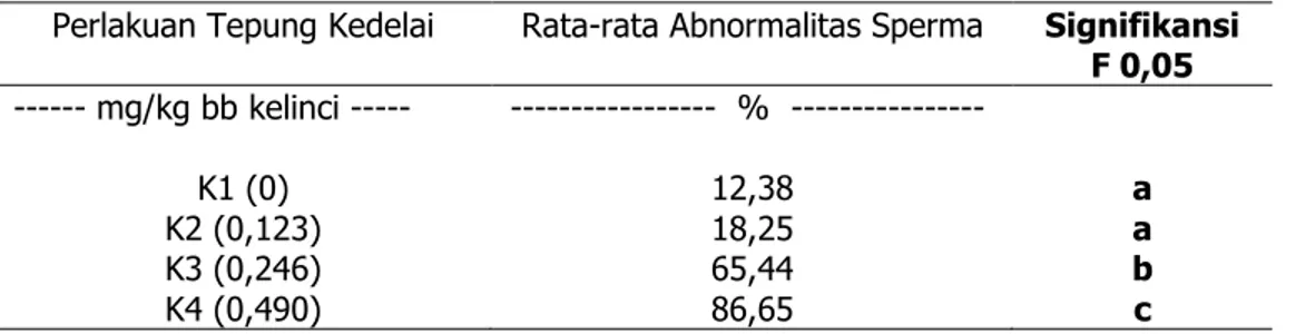 Tabel 2. Hasil Uji  Duncan  Abnormalitas Sperma pada Kelinci Antar Perlakuan 