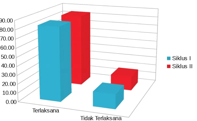 Gambar 2 berikut menggambarkan keterlaksanaan LS pada siklus I dan siklus II.