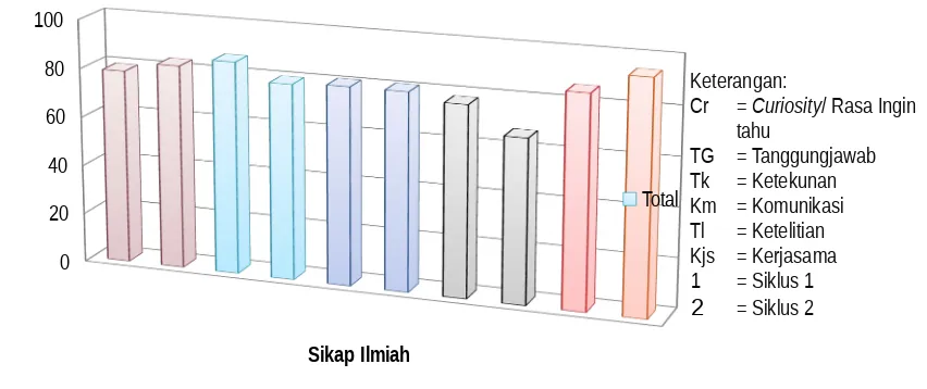 Gambar 3. Grafik Perbandingan Keterlaksanaan LS pada Siklus I ke Siklus II