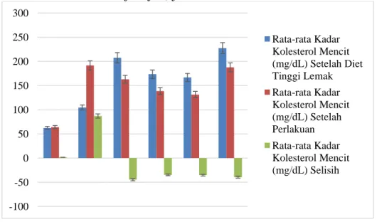 Gambar 2. Diagram rerata kelompok perlakuan terhadap penurunan kadar kolesterol mencit