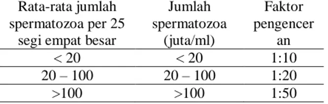 Tabel 1 Faktor Pengenceran Suspensi Spermatozoa  Rata-rata jumlah 