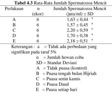Tabel 4.3 Rata-Rata Jumlah Spermatozoa Mencit  Perlakuan   n 