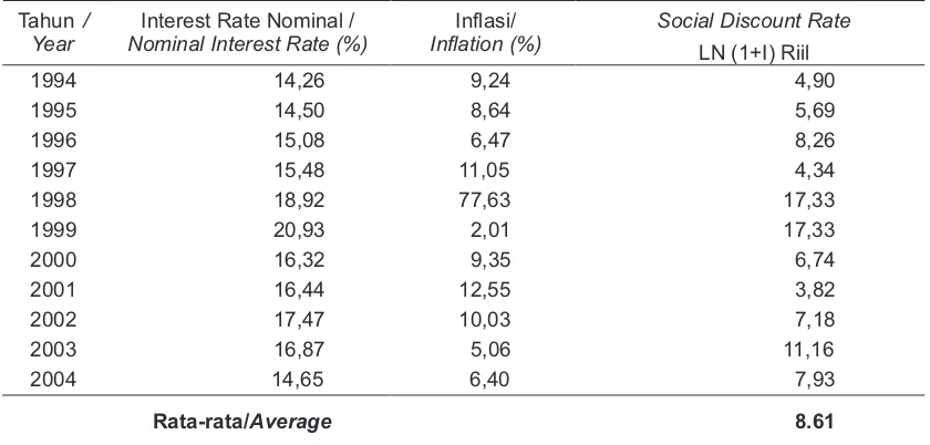 Tabel 4.  Nominal Interest Rate, Inflasi dan Social Discount Rate.Table 4.  Nominal Interest Rate, Inflation and Social Discount Rate.