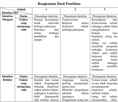 Tabel 4.1Rangkuman Hasil Penelitian