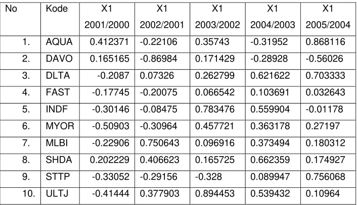 Tabel 2 Data Perubahan Price Earnings Ratio (PER) 