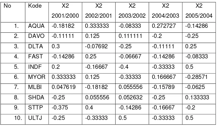 Tabel 3 Data Perubahan Return on Assets (ROA) 