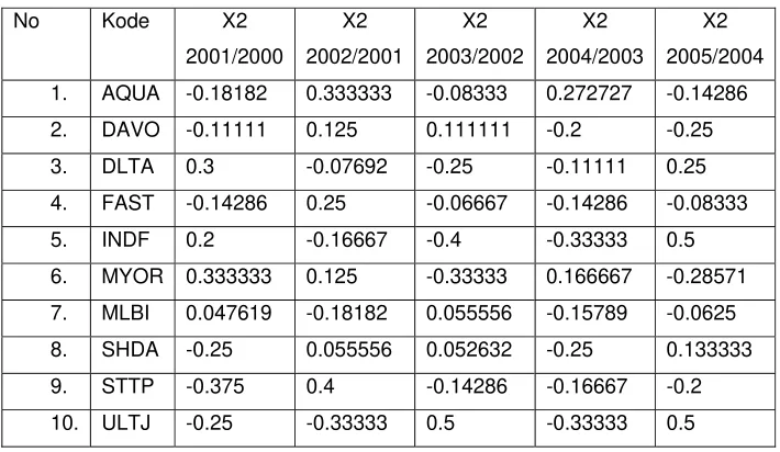 Tabel 3 Data Perubahan Return on Assets (ROA) 