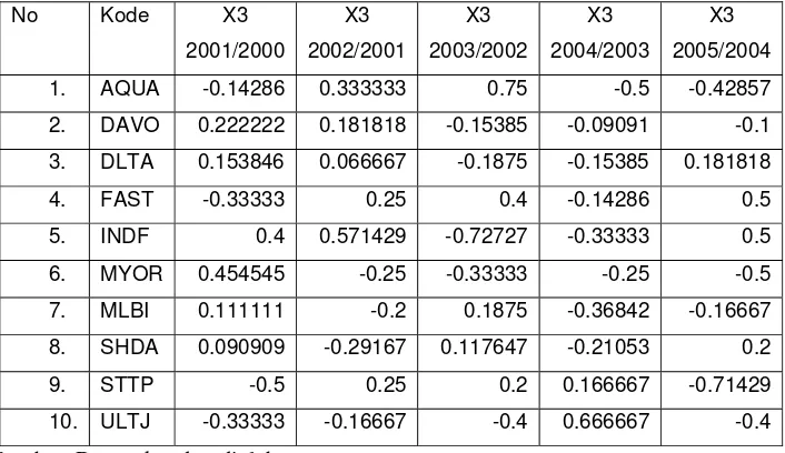 Tabel 5 Data Perubahan Debt to Equity Ratio (DER) 
