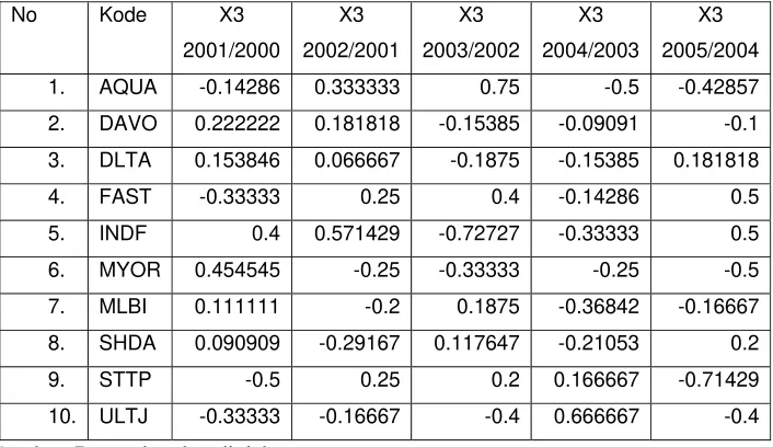 Tabel 5 Data Perubahan Debt to Equity Ratio (DER) 