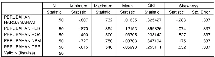 Tabel 7 Hasil Uji Normalitas Data  