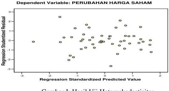 Gambar I: Hasil Uji Heteroskedastisitas 