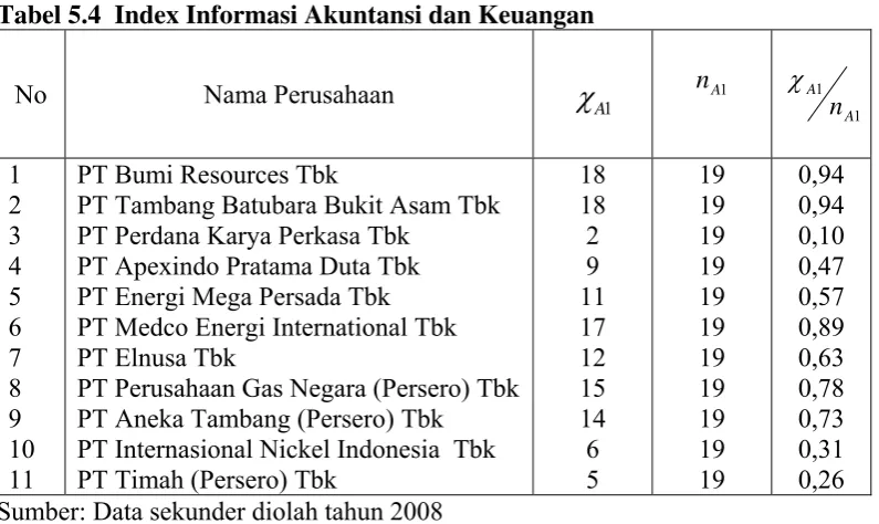 Tabel 5.4  Index Informasi Akuntansi dan Keuangan  