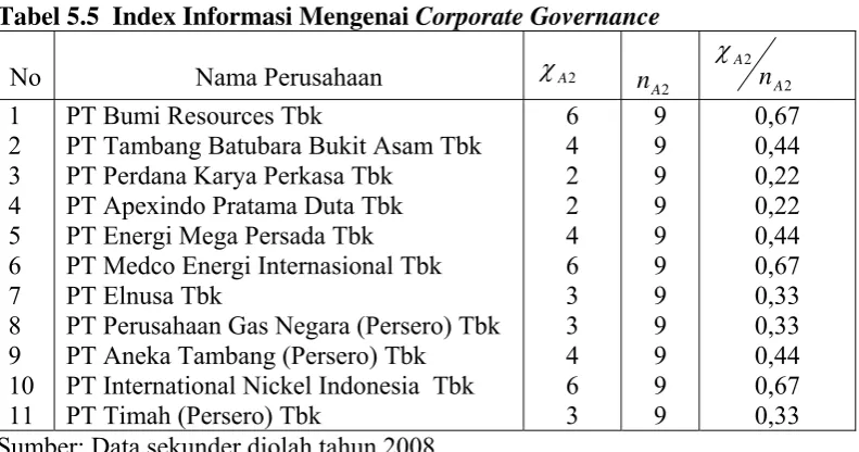 Tabel 5.5  Index Informasi Mengenai Corporate Governance 