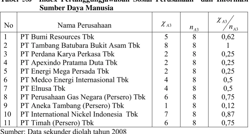 Tabel 5.6  Index Pertanggungjawaban Sosial Perusahaan  dan Informasi 