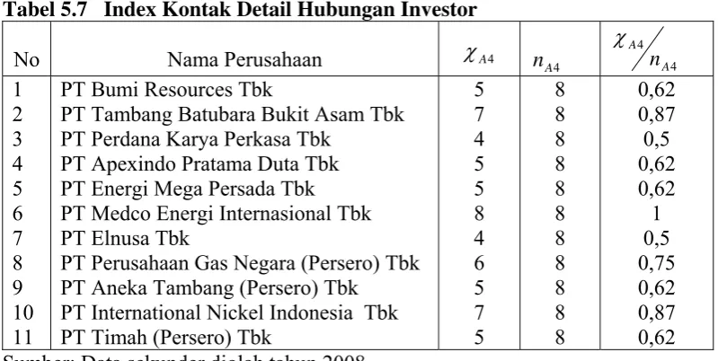 Tabel 5.7   Index Kontak Detail Hubungan Investor 