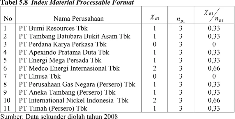 Tabel 5.8  Index Material Processable Format 