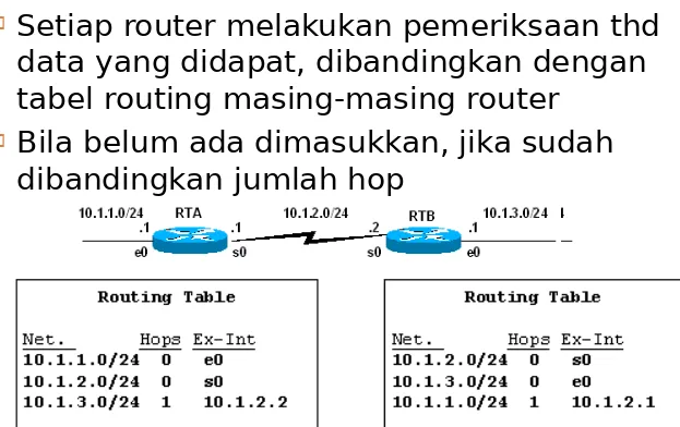 tabel routing masing-masing router