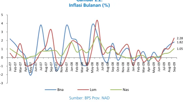 Gambar 2.2.Inflasi Bulanan (