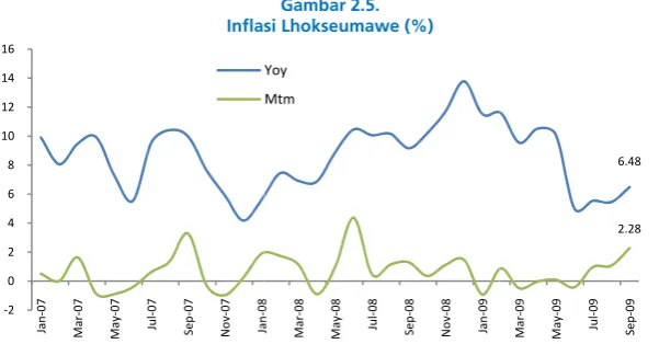Gambar 2.5.Inflassi Lhokseumawwe (%)