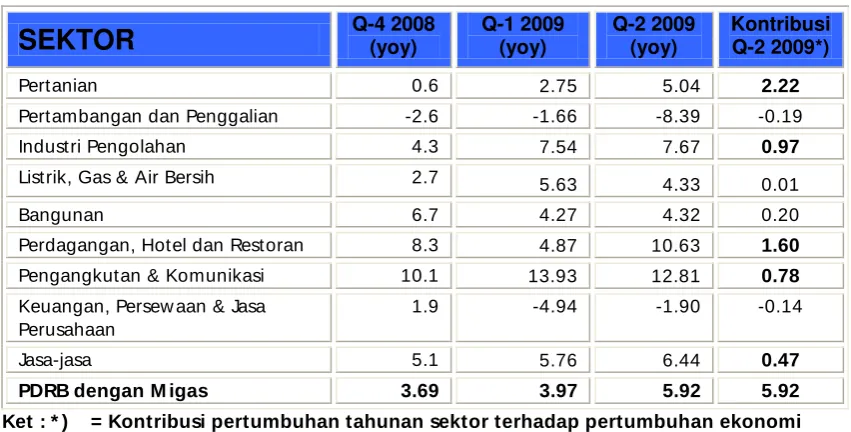 Tabel 1.5 Pertumbuhan PDRB Lampung (%, yoy) 