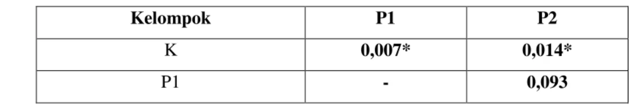 Tabel 3. Hasil analisis uji statistik Mann Whitney 