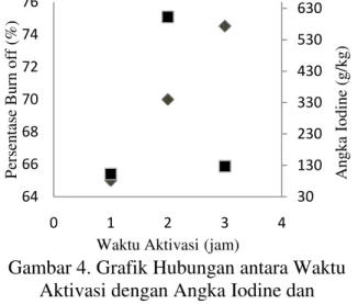 grafik  menunjukkan  bahwa  angka  Iodine  tertinggi yang diperoleh hanya 158,05 g/kg