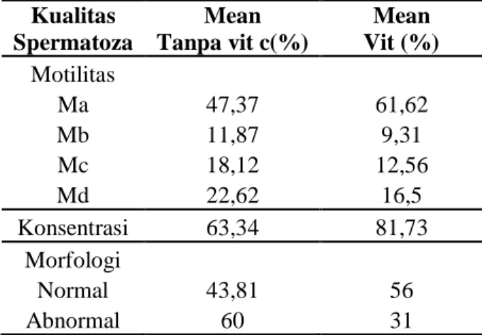 Tabel IV.1 Jumlah  rerata  kualitas  spermatozoa  dari kelompok kontrol dan perlakuan 