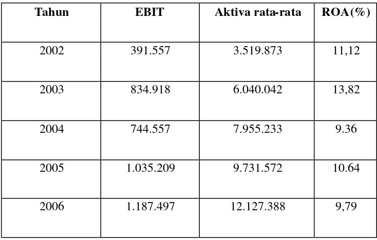 Tabel 5.2 Perhitungan ROA dari tahun 2002-2006  (dalam ribuan Rupiah) 