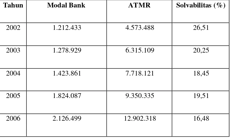 Tabel 5.4 Perhitungan Solvabilitas dari tahun 2002-2006  (dalam ribuan rupiah) 