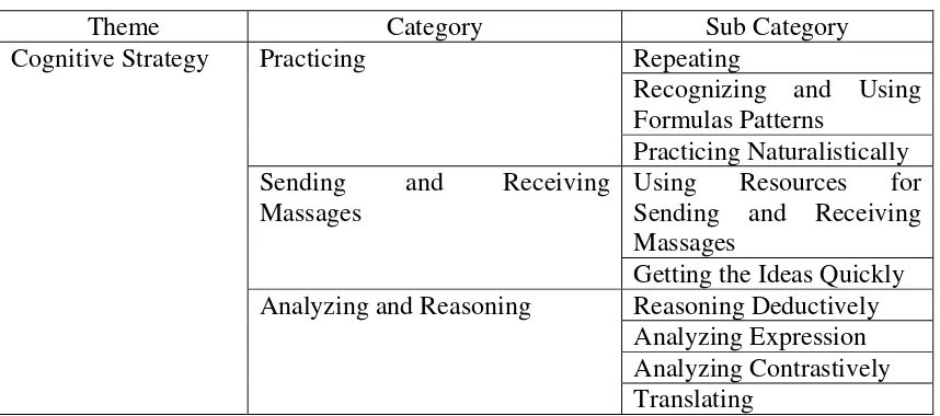 Table 2.2: Cognitive Strategies 