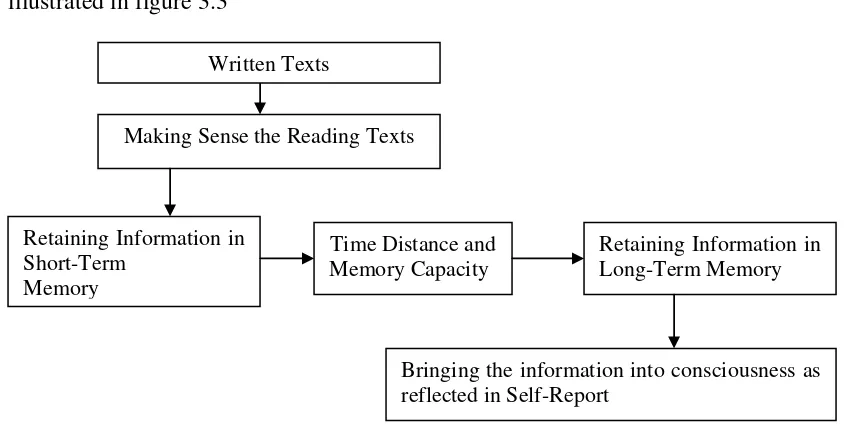 Figure 3.3 Self-Report Procedures 