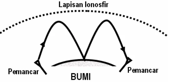 Gambar 6-3: Ilustrasi efek skipping gelombang ionosfir 