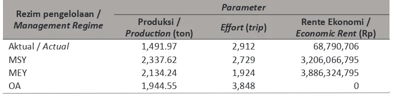 Tabel 6.  Parameter Alpha, Beta dan Ekonomi Perikanan Tembang di Kabupaten Subang, 2010.Table 6
