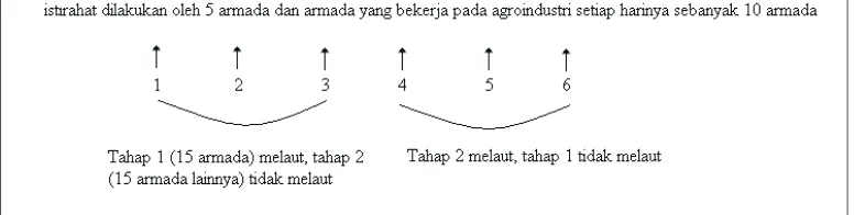 Gambar 4. Ilustrasi Pengaturan Jadwal Melaut yang Dikombinasikan dengan Agroindustri  Figure 4