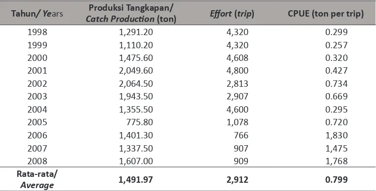 Tabel 2.  Produksi, Effort dan CPUE Ikan Tembang di Kabupaten Subang, 1998-2008.Table 2
