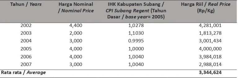 Table 5. Nominal and Real Price of Tembang Fish and CPI of Fisheries in Subang Regency,           2010