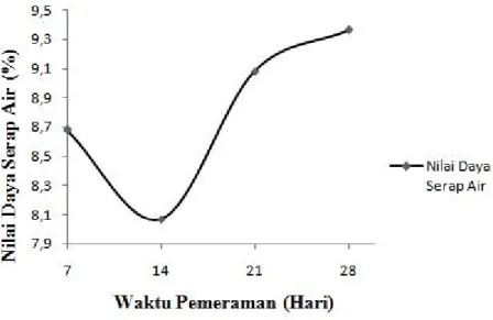 Gambar 4. Hubungan   Nilai   Daya Serap Air paving block   dengan Jangka Waktu                          Pemeraman Pasca Pembakaran.