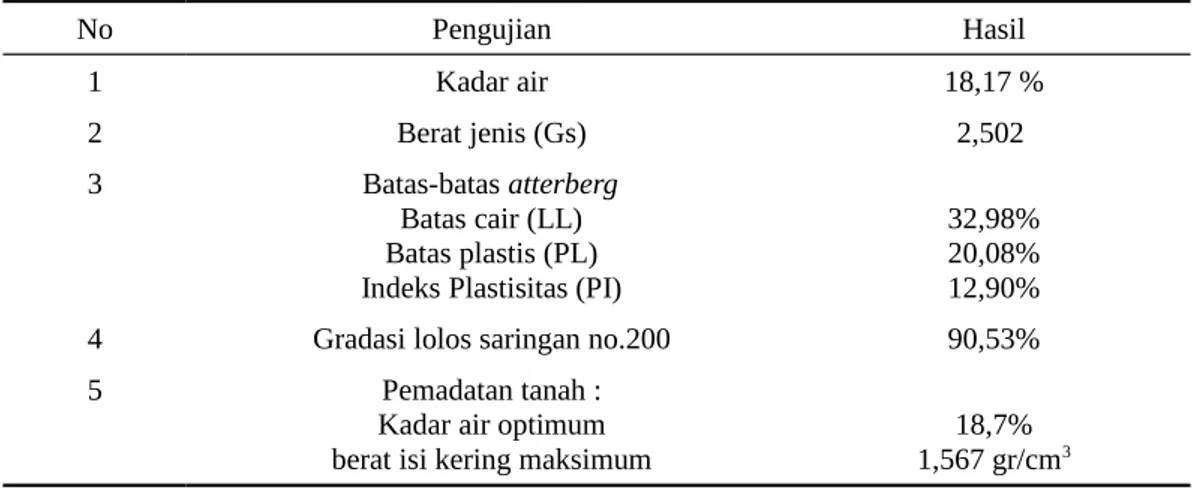 Tabel 3. Data Hasil Uji Sampel Material Tanah (Lanjutan)
