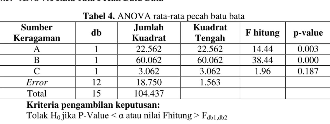 Tabel 4. ANOVA rata-rata pecah batu bata  Sumber 