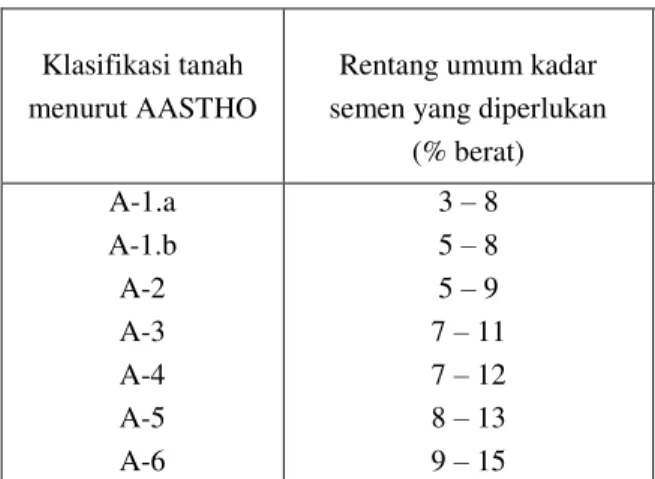 Tabel 3 Susunan Oksida Sement Portland  Tipe I Merk PT. Baturaja 