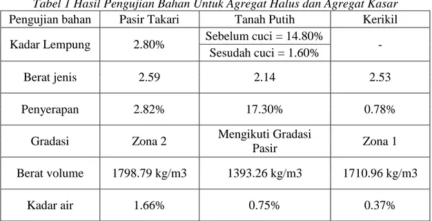 Tabel 1 Hasil Pengujian Bahan Untuk Agregat Halus dan Agregat Kasar  Pengujian bahan  Pasir Takari  Tanah Putih  Kerikil  Kadar Lempung  2.80%  Sebelum cuci = 14.80% 