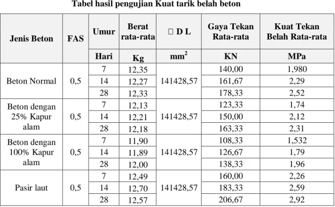 Tabel hasil pengujian Kuat tarik belah beton 