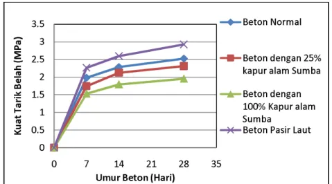 Grafik perbandingan kuat tarik belah untuk masing-masing beton 